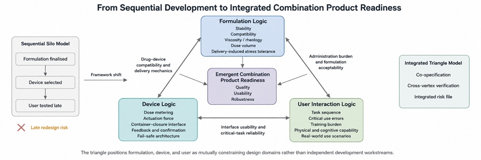 Figure 1. The Formulation–Device–User Triangle as an Integrated Conceptual Architecture for Drug–Device Combination Product Design
