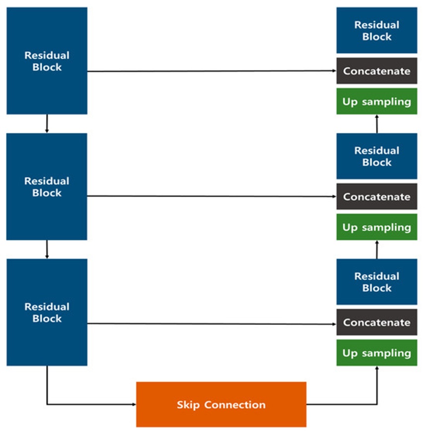 Figure 1. Res U-Net Model Configuration proposed in the previous study [18].