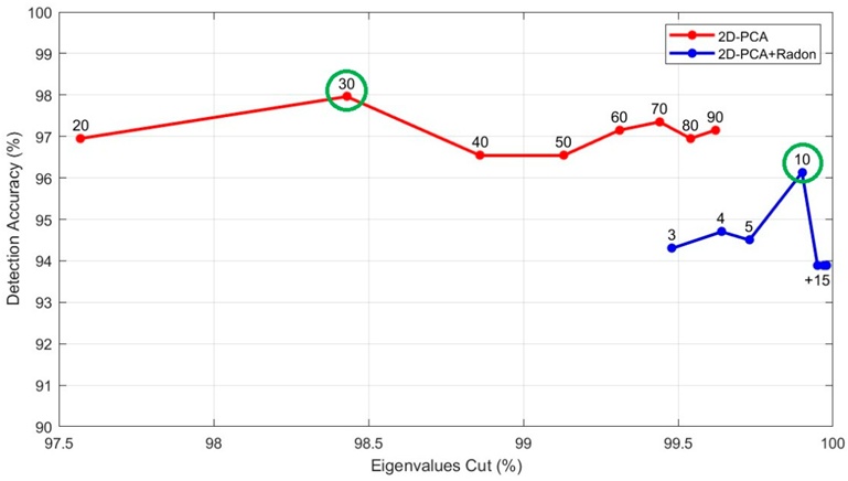 Figure 8. Detection accuracy versus eigenvalue cut-off using different numbers of principal components to train 2DPCA models with raw images (red) and Radon-transformed images (blue). The highest detection accuracies are highlighted with a green circle.