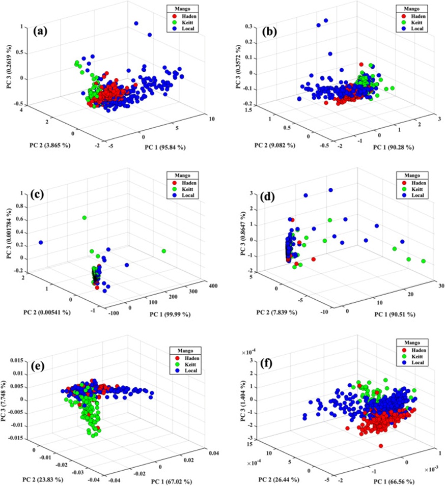 Figure 4. PCA score plot of spectra data. RAW (a), preprocessed with MC (b), preprocessed with MSC (c), preprocessed with SNV (d), preprocessed with FD (e), and preprocessed with SD (f). SD with the PCA technique gave a separation with a clear cluster trend.
