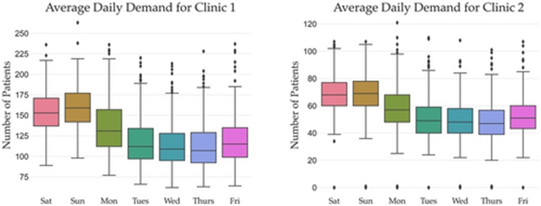 Figure 3. Average daily patient demand by day of the week across both urgent care clinics (UCCs).