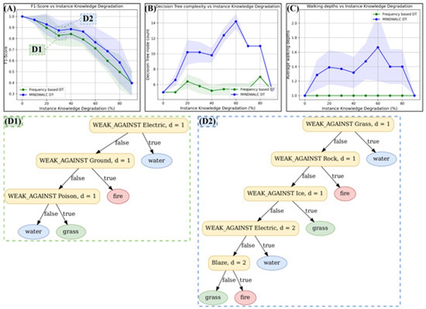 Figure 7. Comparison of a frequency-based decision tree classifier with MINDWALC. In this experiment, the instance knowledge (defined in Section 2.1) undergoes a gradual degradation through the random removal of 10–90% of its relations. Subsequently, decision trees are trained for each resulting, less comprehensive instance knowledge, employing either the node frequency-based method (green curves) or the MINDWALC algorithm (blue curves). (A) The 10-fold cross validated F1-scores of the resultant decision trees are then graphically represented against the level of instance knowledge degradation. (B) For the resulting decision trees, the complexity is calculated and plotted against the grade of degradation. (C) For the resulting decision trees, the average used walking depth is calculated and plotted against the grade of degradation. (D1,D2) Two examples of generated decision trees are shown. (D1) shows one graph generated by the frequency bases approach, and (D2) shows a graph generated by MINDWALC. Conclusion: we can observe that, compared to the frequency-based decision tree classifier, as soon as we reduce the instance knowledge, the MINDWALC decision tree classifier starts to walk deeper into the knowledge graph (C), has a higher classification accuracy in most cases (A), and its average decision tree complexity becomes significantly higher (B).
