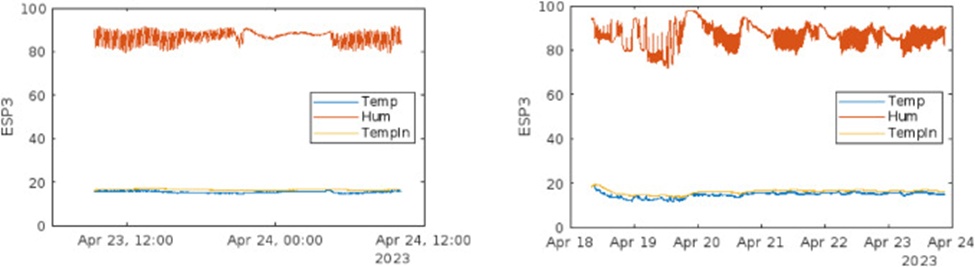Figure 20. Data graphs showing temperature and relative humidity (a) daily and (b) weekly values.