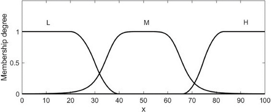 Figure 8. Example of membership function parameters definition. The linguistic variables “L” and “H” illustrate the spline-based Z-shaped and S-shaped membership functions, respectively, with parameters fzmf(x;20,40) and fsmf(x;66,83). “M” represents the generalized bell-shaped membership function, defined by the parameters fgbell(x;16,3,50).