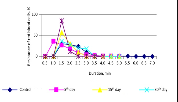 Figure 3. Variation in the resistance of rat erythrocytes to cadmium chloride correlates with the length of drinking water intoxication.
