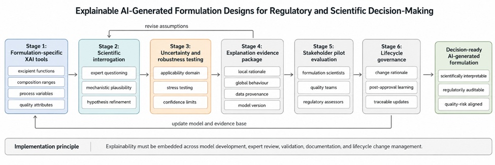 Figure 3. Implementation Pathway for Regulatory-Ready Explainable AI in Pharmaceutical Formulation Development