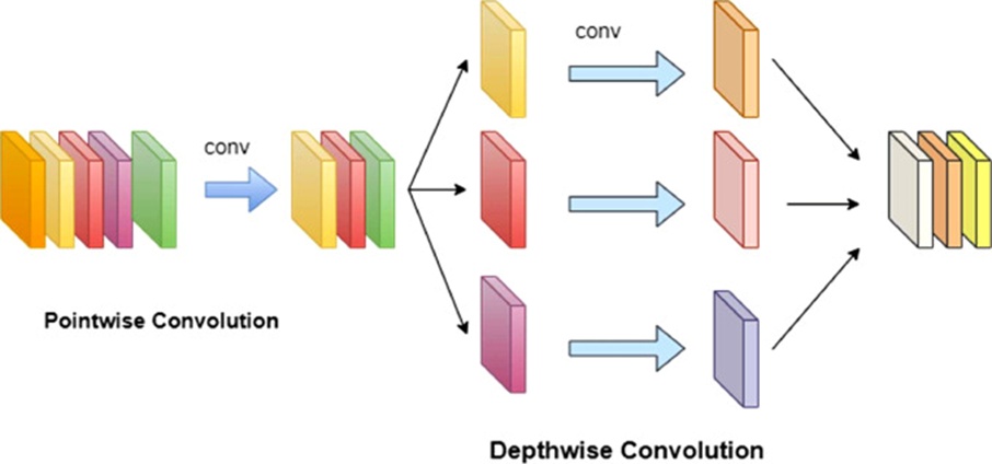 Figure 3. Architecture of Xception (image has been made by A.M.P using draw.io by referring to Krige [25]).