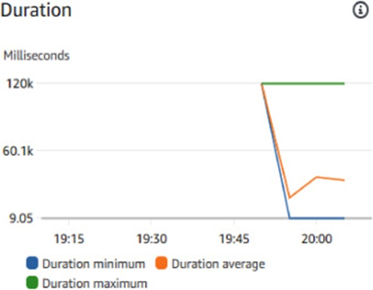 Figure 21. Fluctuation in execution time span for test case 2.