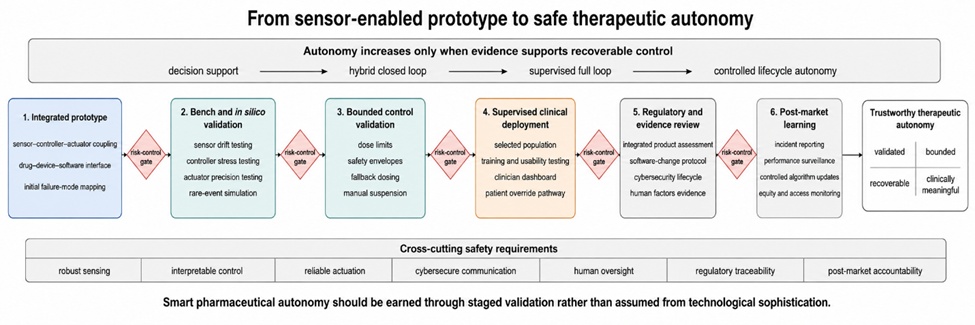 Figure 2. Translational Pathway for Safe Therapeutic Autonomy in Smart Pharmaceutical Systems