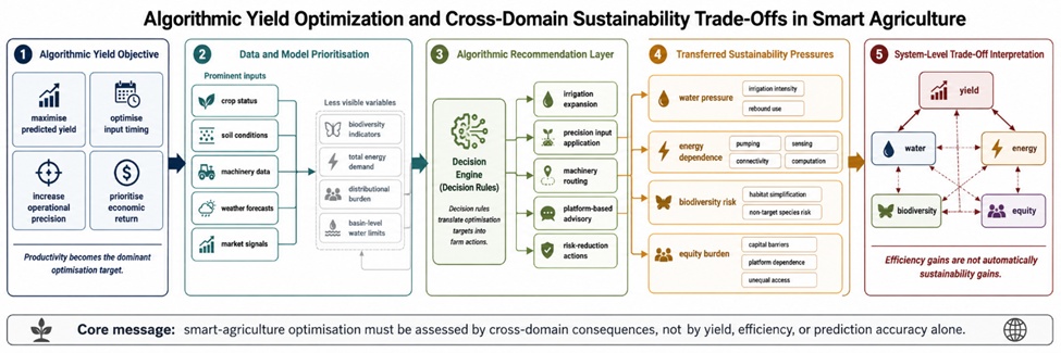 Figure 1. Algorithmic Yield Optimization and Cross-Domain Sustainability Trade-Offs in Smart Agriculture