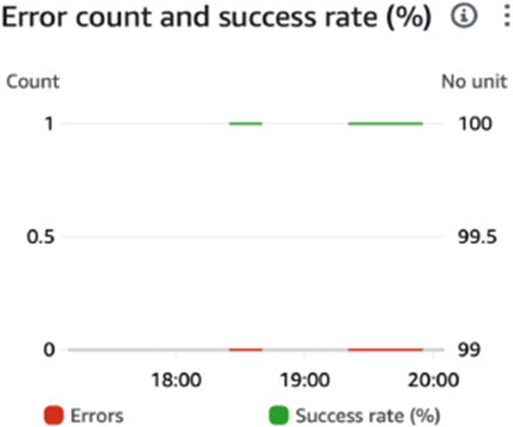 Figure 11. Lambda operational output rendering success ratios under data ingestion load for scenario 1.