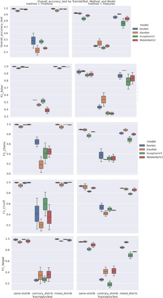 Figure 12. Aggregate influence on the measured metrics (global accuracy, precision, Recall, and F1) for each predicted class (Negat, Crucif, Cheno, and Aster) originating from the training–validation–testing combinations (trainValvsTests), transfer learning method (fine-tune vs. featurex), and CNN architecture (Alexnet, Resnet, Mobilenet, and Inception).