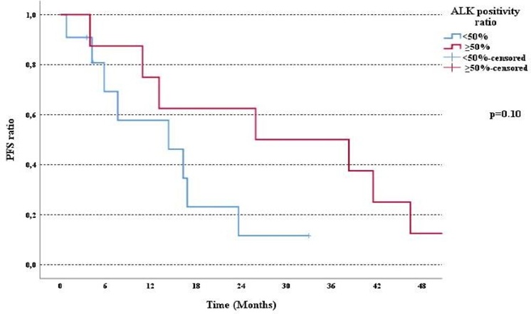 Figure 2. Kaplan-Meier curve for PFS by ALK positivity ratio in mNSCLC patients who were treated with crizotinib.