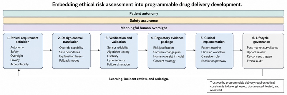 Figure 3. Ethical Design Translation Pathway for Programmable Drug Delivery Systems