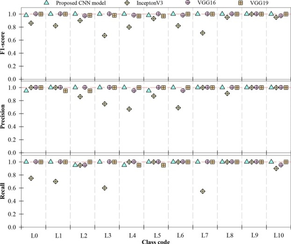 Figure 10. F1-score, precision, and recall of proposed and pre-trained CNN models.