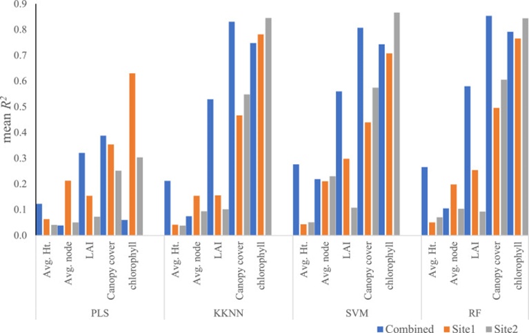 Figure 3. Band-convolved CHIME first derivative (FD) data: Individual Sites (Site1, Site2) vs. Combined Data using original spectral data. The vertical axis captures the predictive accuracy index (mean R²) for each computational approach (horizontal axis) across average height, average node, LAI, Canopy cover, and chlorophyll. Weighted k-Nearest Neighbors: KKNN; Partial Least Squares Regression: PLS; Random Forest: RF; and Support Vector Machines: SVM.