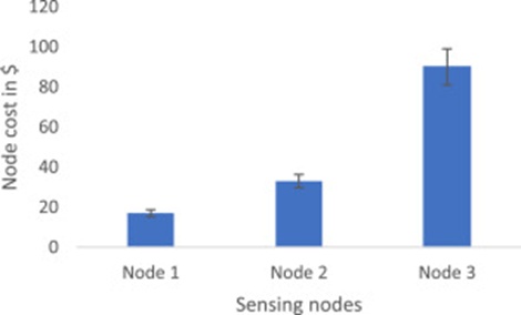 Figure 6. Costs of sensing nodes.