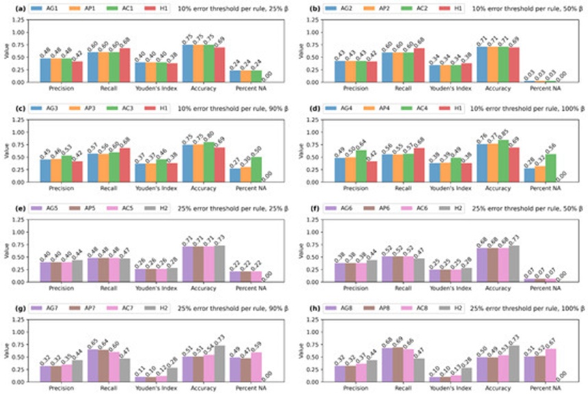 Figure 8. Overall results for inferences produced using the MYOCARDIAL dataset grouped by the error threshold per rule parameter (10% for the first four blocks (a–d), 25% for the second four blocks (e–h)), and divided by inconsistency budget variation (25%, 50%, 90%, 100%).