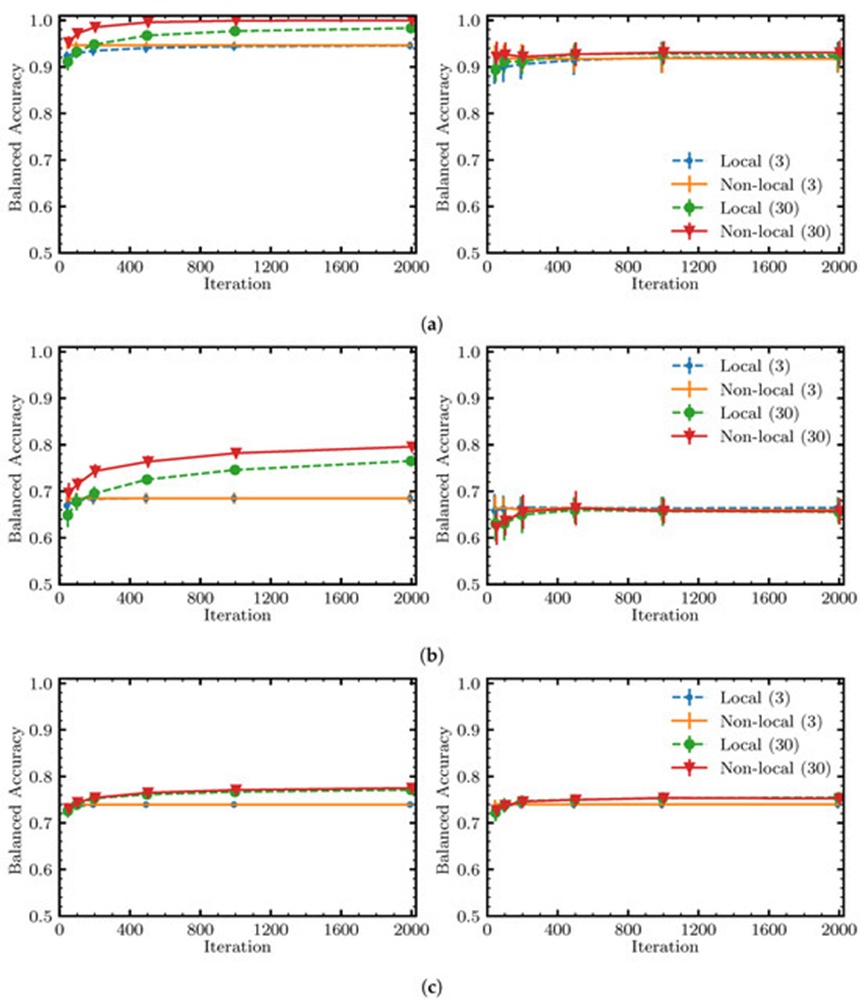 Figure 16. This pair of charts tracks the training performance (left) and testing performance (right) for the baseline native local solver alongside the enhanced native local solver utilizing non-local moves, plotted against the total iteration counts and maximum structural complexity boundaries (as defined in the chart legend). For each individual dataset, the classifiers undergo training and testing across 32 stratified, randomized shuffles of the in-sample data (drawn from an 80/20 stratified partition) at the specified training volume, while the remaining unallocated data serves as the validation set. Visual jitter has been introduced into the plotting coordinates to prevent data overlap and improve readability. The sub-figures map out: (a) Breast Cancer, (b) Credit Risk, and (c) Customer Churn.
