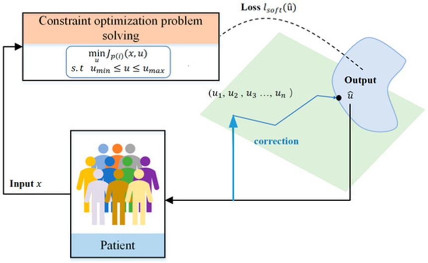 Figure 12. Ergodic solution in AIDs using MPC.