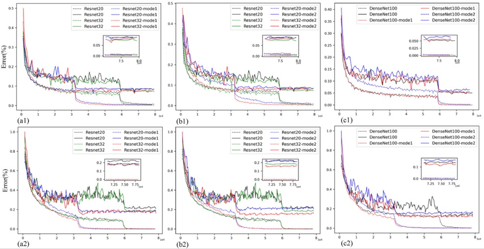 Figure 5. Training and testing on the datasets that Cifar10 (top row) and 15-Scene (bottom row). The dotted lines denote the training error, and the solid lines denote the testing error (a1)-(a2) Mode-1 of our method applied on ResNet20 and Resnet32 models (b1)-(b2) Mode-2 of our method applied on ResNet20 and ResNet32 models (c1)-(c2) Mode-1 and Mode-2 of our method applied on DenseNet100 models.