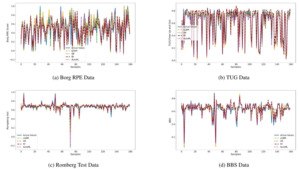 Figure 12. Actual and predicted data visualisation after AD with optimised density-based spatial clustering of applications with noise. AutoML, automated machine learning; BBS, Berg Balance Scale; RF, random forest.