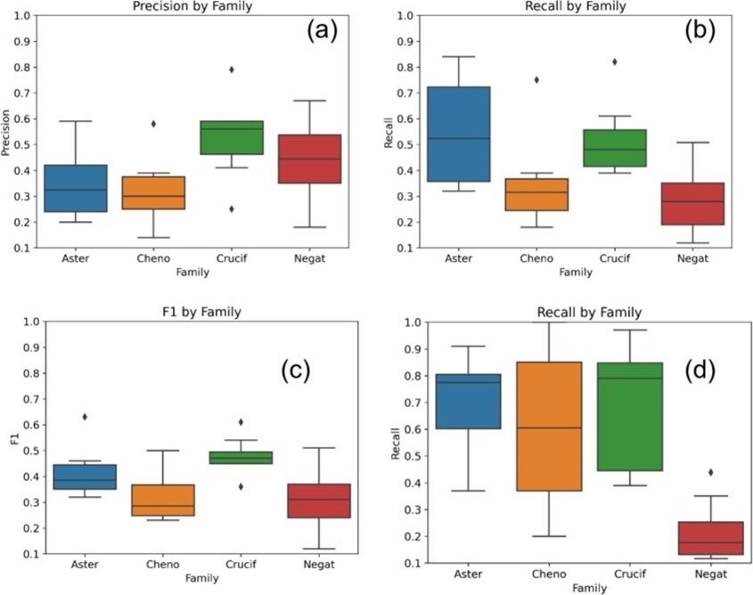 Figure 8. Metric profiles across models and transfer learning strategies under contrasting training–validation–testing environments. Panels a, b, and c illustrate results under featurex, while panel d illustrates results under fine-tune.