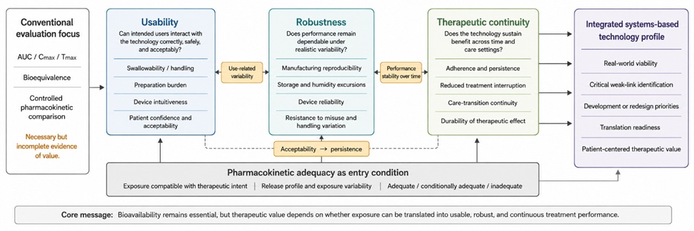 Figure 1. Systems-Based Evaluation Architecture for Pharmaceutical Technologies beyond Bioavailability
