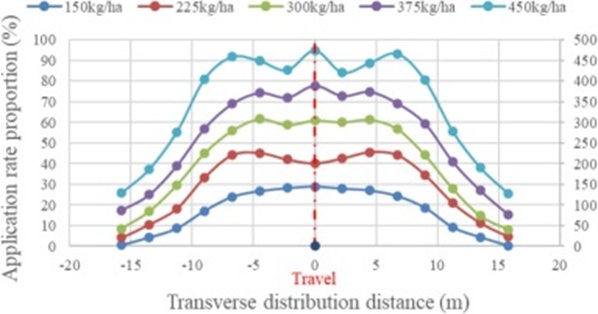 Figure 7. Effect of application rate on particle distribution in single-pass spreading.