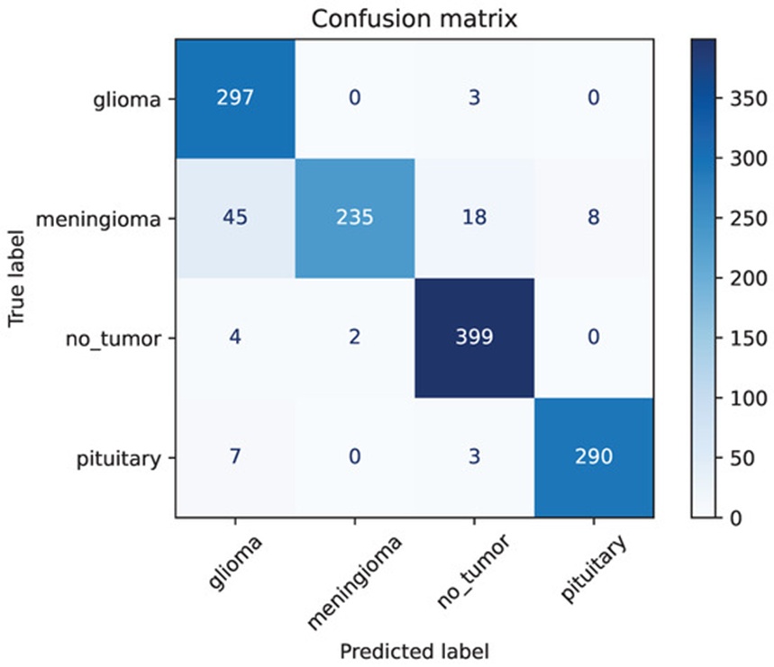 Figure 15. The confusion matrix of ResNet-50 without image augmentation.