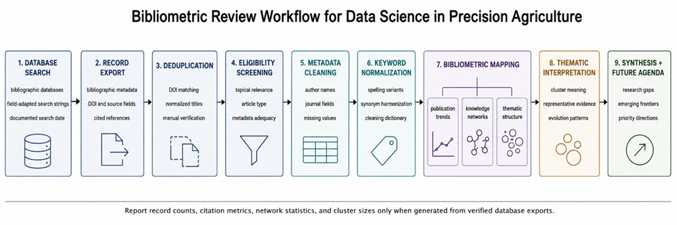 Figure 1. Bibliometric Review Workflow for Data Science in Precision Agriculture. The figure shows the workflow from database searching and record export to deduplication, eligibility screening, metadata cleaning, bibliometric analysis, thematic cluster interpretation, and synthesis of emerging frontiers. All record counts must be generated from the actual Part 1 search and screening process and must not be invented.