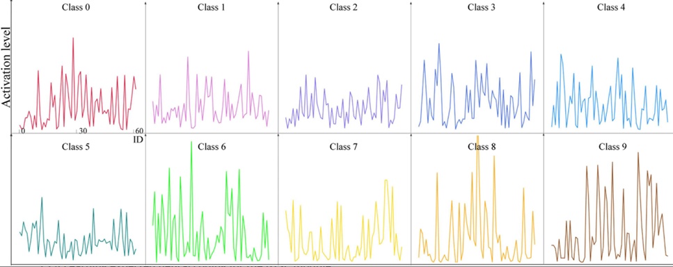 Figure 2.  Activation level in the last layer of a standard ResNet-20 model for the samples selected from each class.