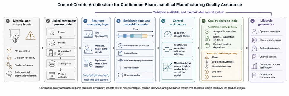 Figure 1. Control-Centric Architecture for Continuous Pharmaceutical Manufacturing Quality Assurance