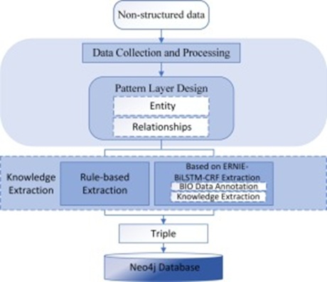 Figure 1. Construction process of knowledge graph.