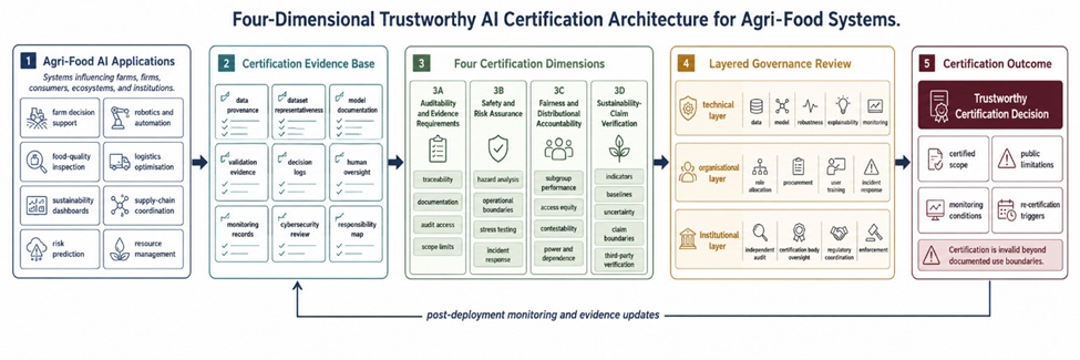 Figure 1. Four-Dimensional Trustworthy AI Certification Architecture for Agri-Food Systems.
