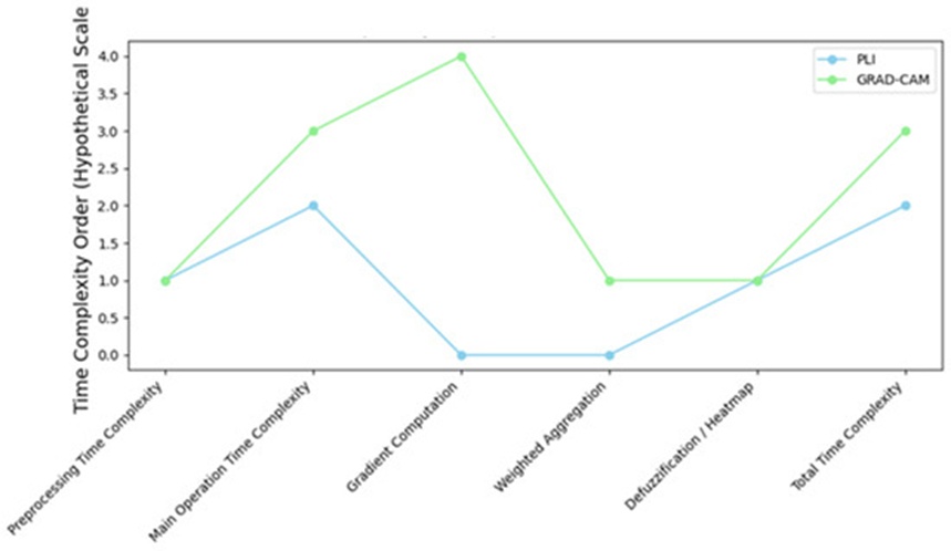 Figure 11. Time complexity comparison for PLI and GRAD-CAM across different aspects.