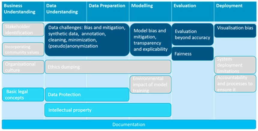 Figure 2. Detailed presentation of the curriculum. Not all KUs are represented, rather the main subjects that are addressed. As in Figure 1, with grey, we denote the ethical/societal strand, with light blue, the legal strand, and with deep blue, the technical renderings of the ELSA challenges.