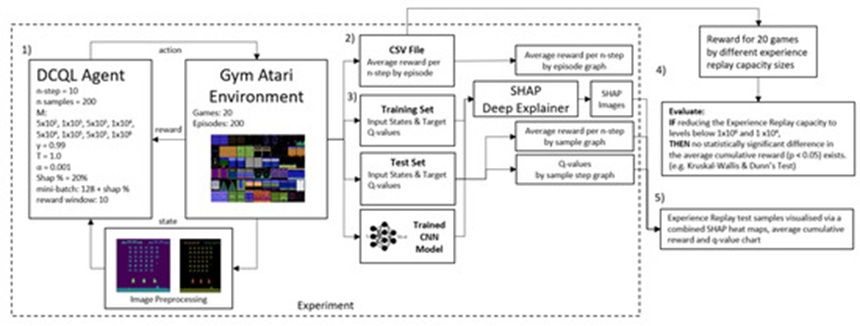 Figure 1.&nbsp;The comprehensive design of the experimental workflow involves several sequential stages. First, the DCQL agent is executed inside the target Atari simulation to compile an initial evaluation dataset. This collected data is then written to a static CSV file to facilitate subsequent analytical reviews. Next, novel, unexamined data points are pulled from the Experience Replay buffer to train the convolutional neural network; these data points are split into distinct training and testing partitions, which are also used to initialize the Deep SHAP Explainer. Following this setup, performance metrics are gathered across 20 distinct games to isolate the specific Experience Replay buffer volume that yields the highest mean cumulative score. Finally, visual diagrams are extracted from the SHAP Deep Explainer, allowing for a direct comparison between the spatial heatmaps, estimated Q-values, and the raw rewards captured during the agent's optimization timeline.