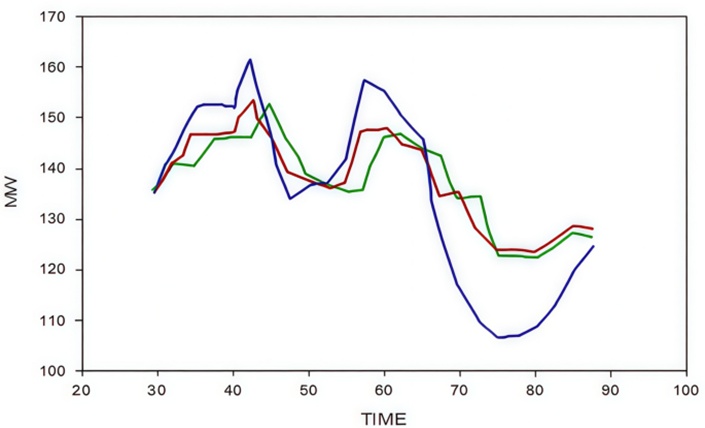 Figure 8. Comparison Chart of short-term load forecasting (STLF) Results