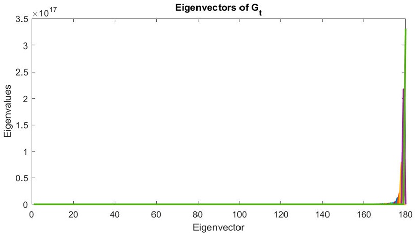 Figure 6. Eigenvectors of Gt with their corresponding eigenvalues. The last ten eigenvectors have the highest eigenvalues, with a noticeable difference compared to the other eigenvectors.