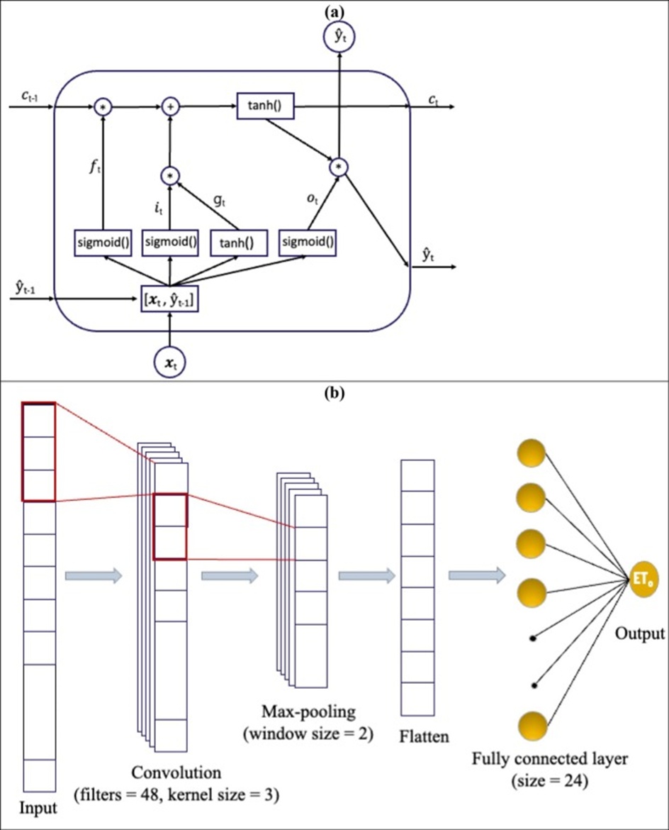 Figure 4. A Long Short-Term Memory (LSTM) unit (a) and architecture of the 1D Convolutional Neural Network (CNN) used in this study (b).