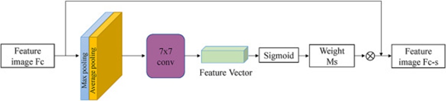 Figure 7. The SAM structure.