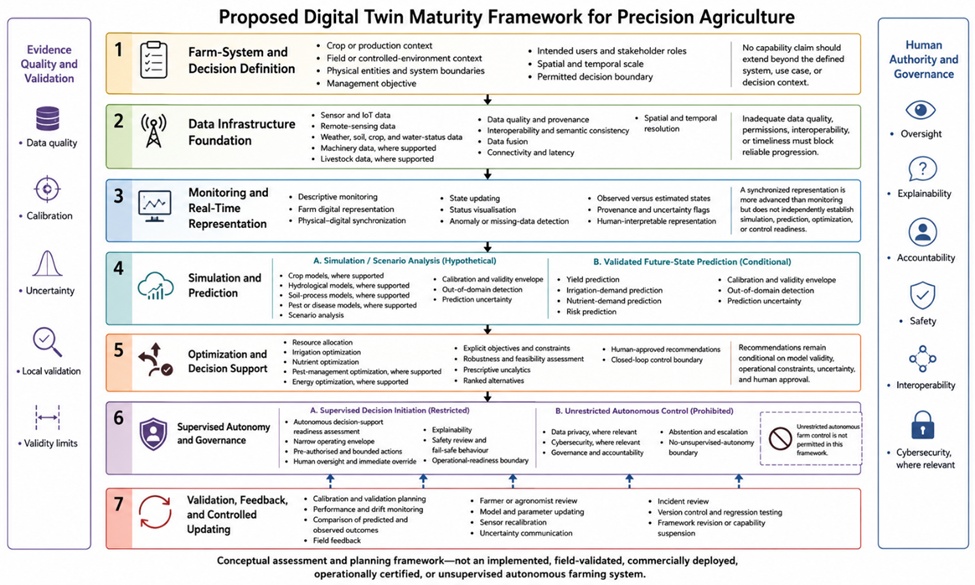 Figure 2. Proposed Digital Twin Maturity Framework for Precision Agriculture