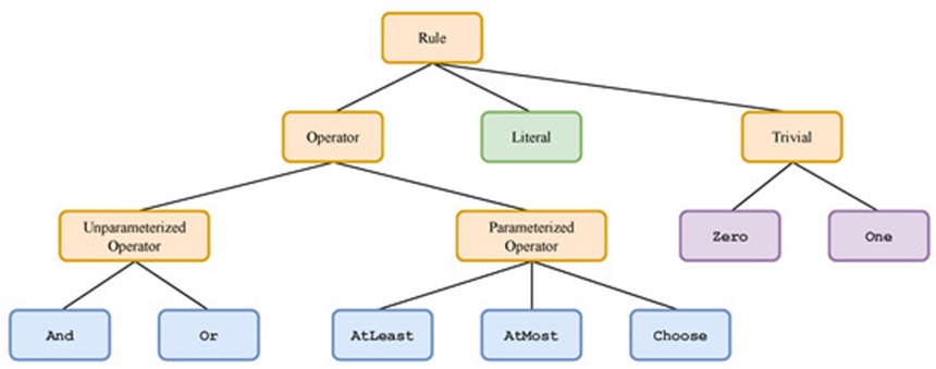 Figure 1. An overview of the logical taxonomy utilized to construct expressive Boolean expressions. The structural components are segregated into non-parameterized functions and parameterized functions. Constant baselines are available via models that output unvarying values of zero (Zero) or one (One). Inversion can be directly applied to any individual variable or functional operator.