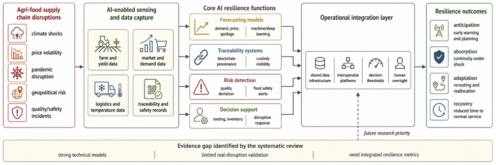 Figure 1. Integrated AI Architecture for Agri-Food Supply Chain Resilience: Connecting Forecasting, Traceability, Risk Detection, and Decision Support to Anticipation, Absorption, Adaptation, and Recovery Outcomes