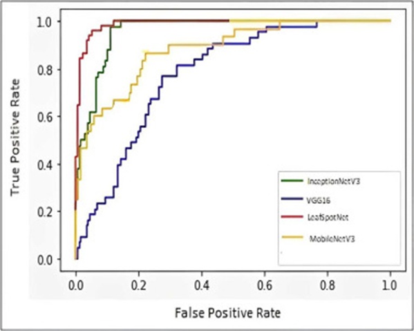 Figure 15. ROC curve of Jasmine plant leaf, cassava, and tomato leaf classification.