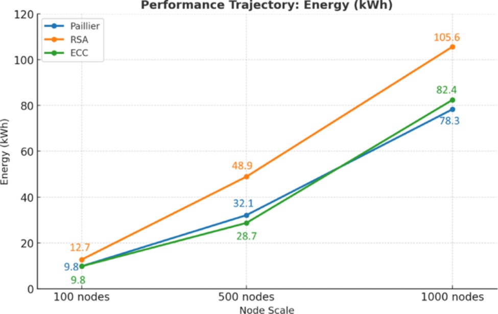 Figure 5. Energy consumption