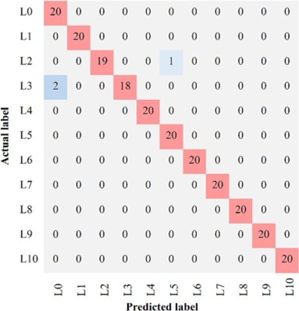 Figure 9. Confusion matrix of the best proposed model.