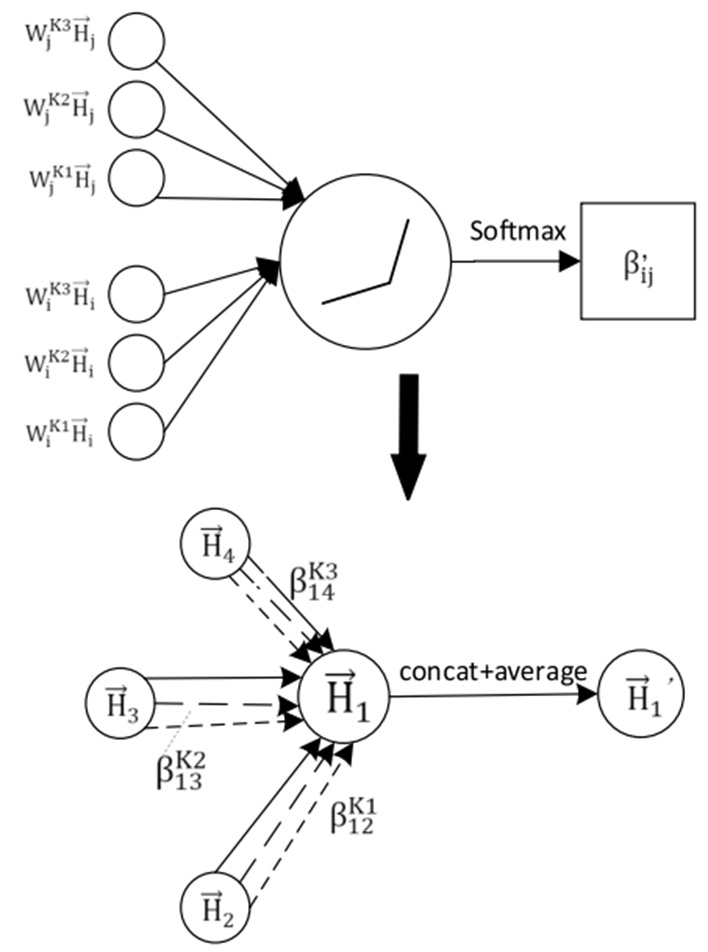 Figure 3. Graph Multi-Head Attention Mechanism (with 3 heads)