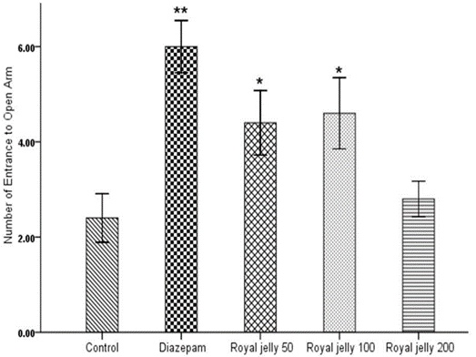 Figure 2. Effect of royal jelly on the frequency of open arm entries (data are presented as mean ± SD; * and ** indicate statistically significant differences at P < 0.05 and P < 0.001, respectively, compared to the control group).
